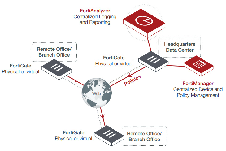 Fortinet FortiGate 200F: Powerful Reporting and Analytics for Enhanced Network Visibility and Security Insights