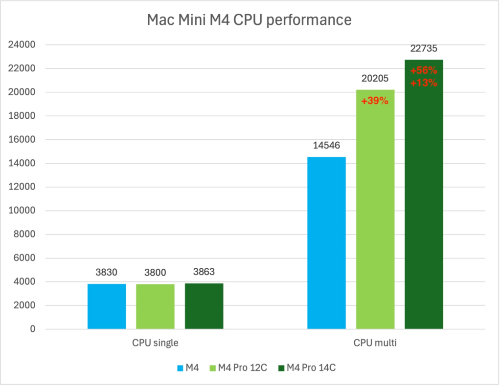 apple mac mini m4 performance