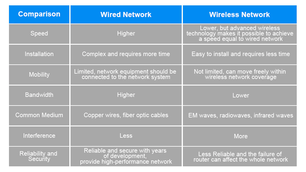 Comparison between wired and wireless routers in home networking.