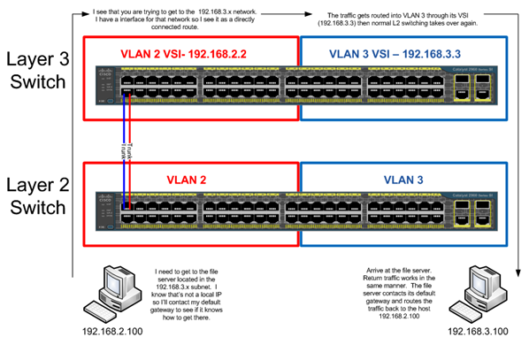 Layer 2 vs Layer 3 Cisco switches – Differences explained