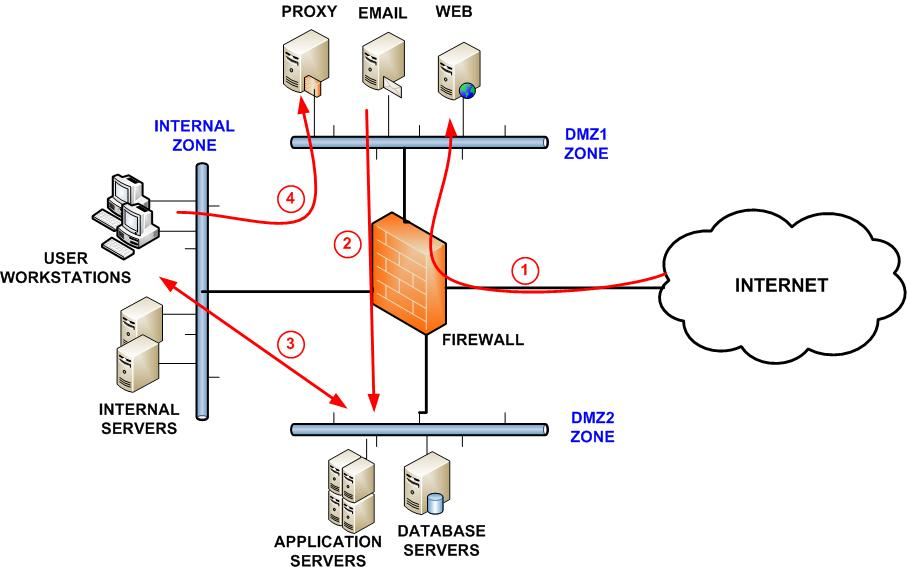 Diagram showing network segmentation with firewalls