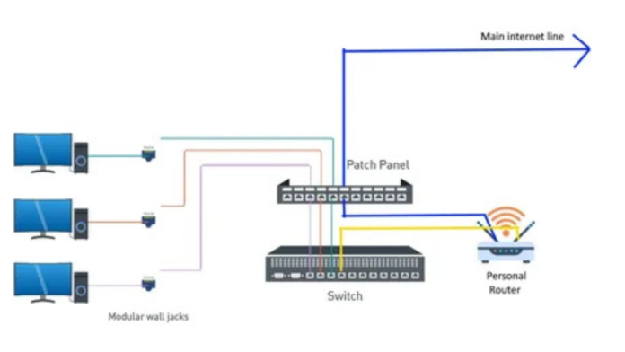 How to connect numerous network switch ports to one Ethernet port using a basic network switch setup