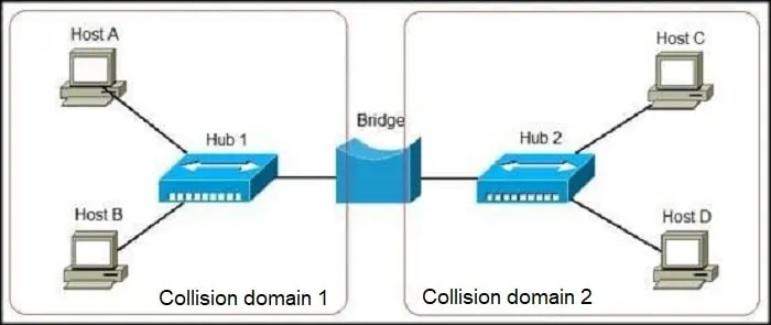 Illustration of a bridge network connecting two separate network segments with data flow visualization.