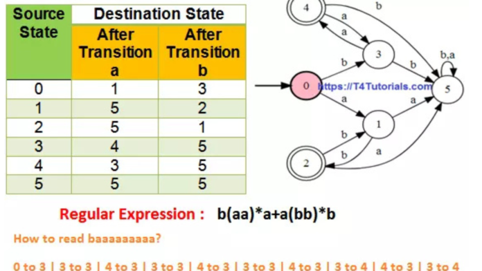 Finite automata and their role in compiler design diagram showing deterministic finite automaton with five states transition function input alphabet start state and accepting states recognizing token patterns