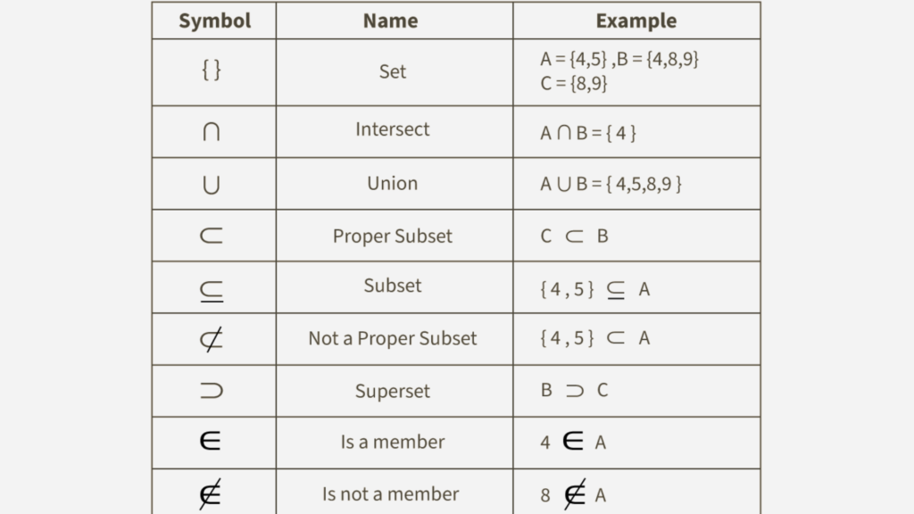 Visual explanation of Set Theory and Its Impact on Database Management Systems in relational databases