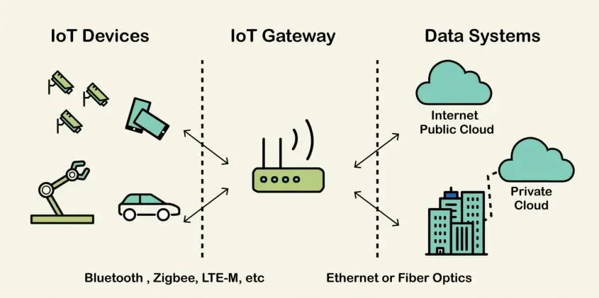 Gateway protocol translation, data packet flow.