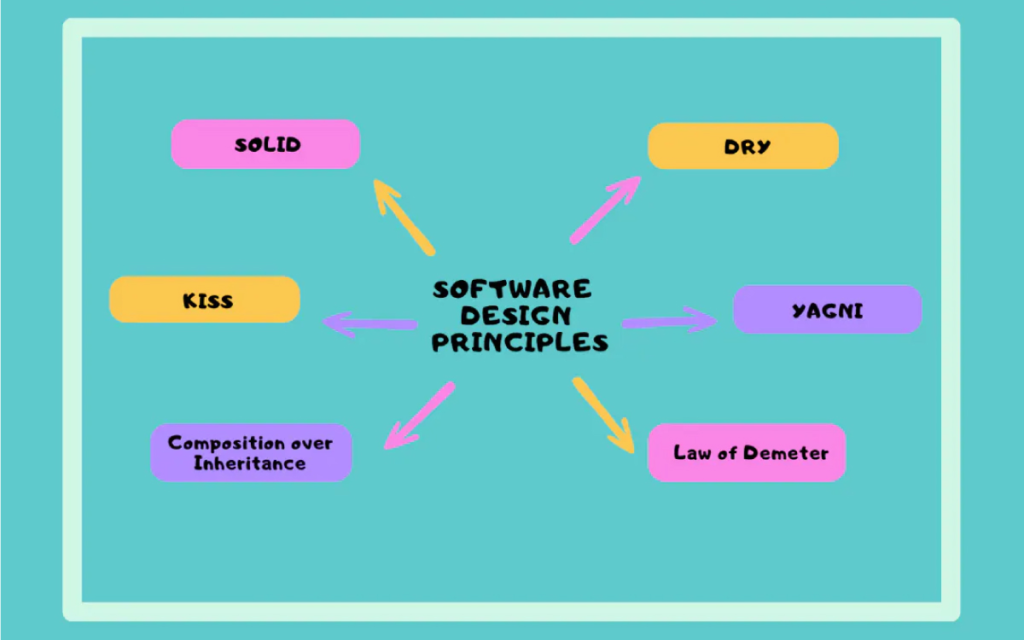 Diagram illustrating Common Mistakes Developers Make in OOP (And How to Avoid Them).