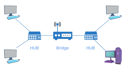 MAC address learning in network switches and bridges explained visually