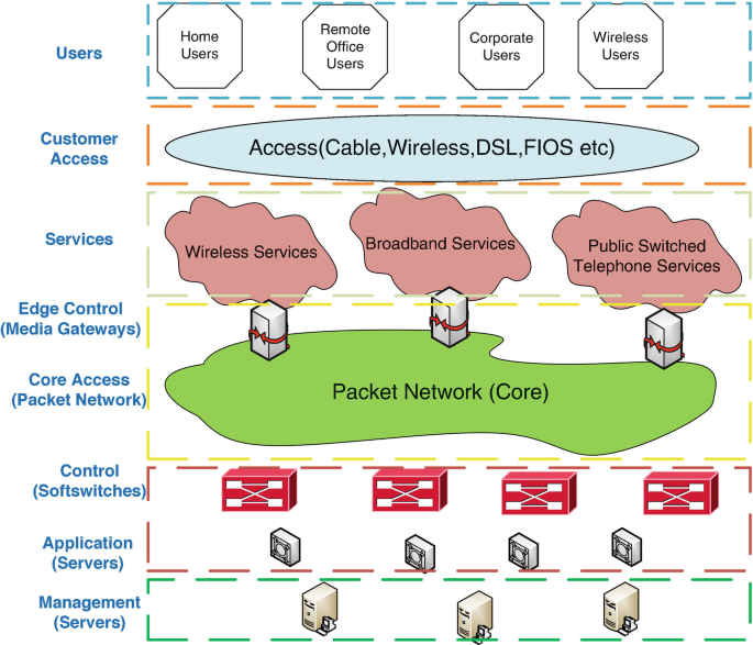 Key features of the next generation network layer in modern networking.