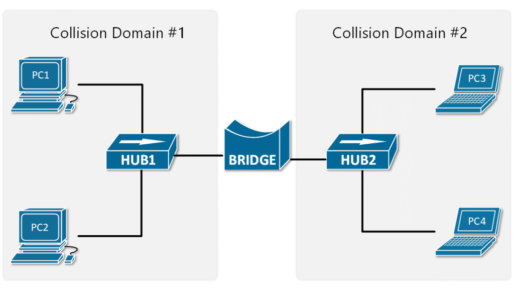 How switches and bridges manage traffic by learning device positions