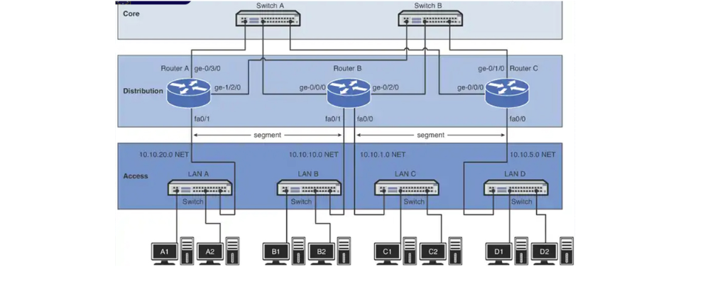 Hubs and switches providing physical connectivity in a network.