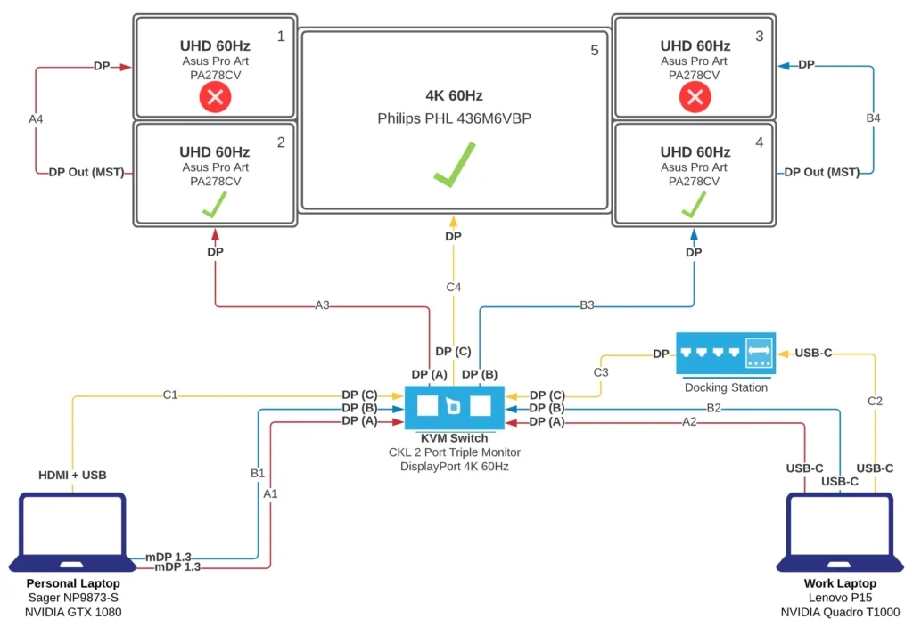 Daisy chain network topology setup for office networking