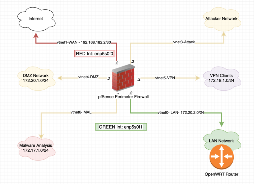 Untangle NG Firewall in a homelab setup