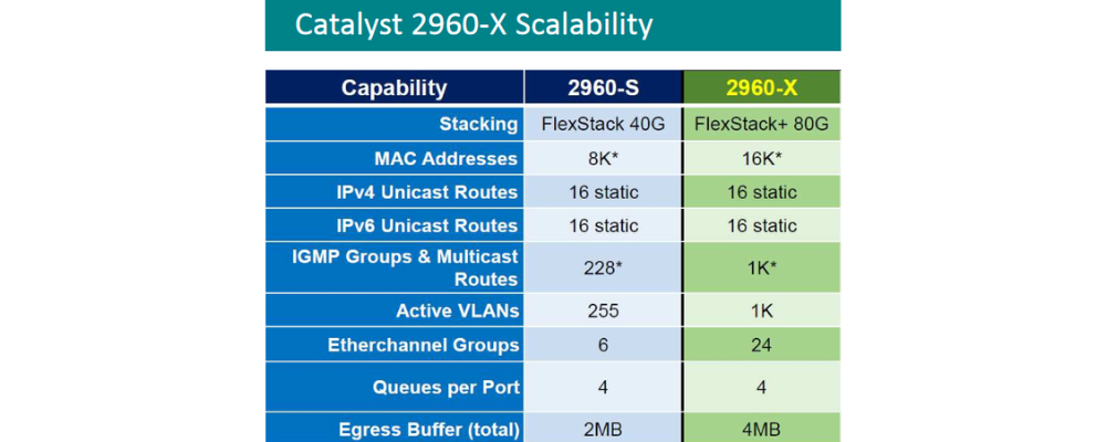 Comparison chart of Cisco Catalyst 2960-S vs 2960-X
