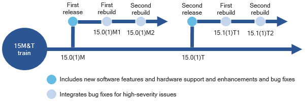 Cisco device CLI showing the installed latest Cisco IOS version