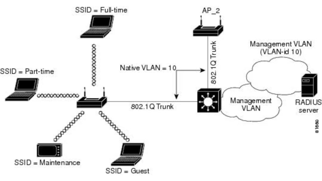 How to set up VLANs on a network switch 2025 wireless SSID to VLAN mapping showing trusted IoT and guest SSIDs tagged to VLAN 10 VLAN 30 and VLAN 40 through single trunk ethernet cable to access point