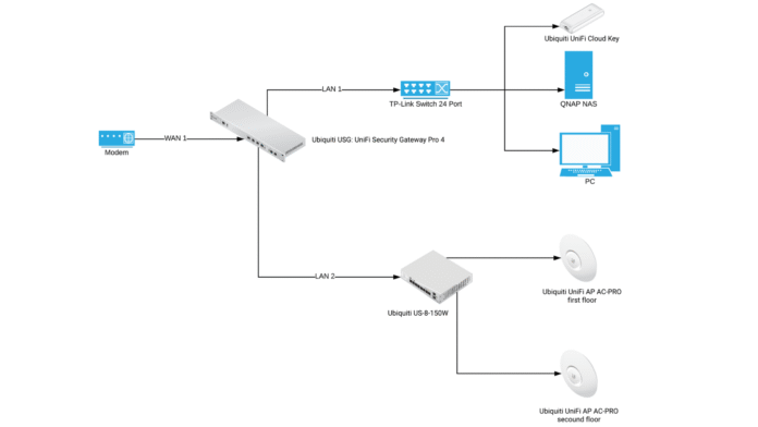 What are the pros and cons of a uniform network setup diagram