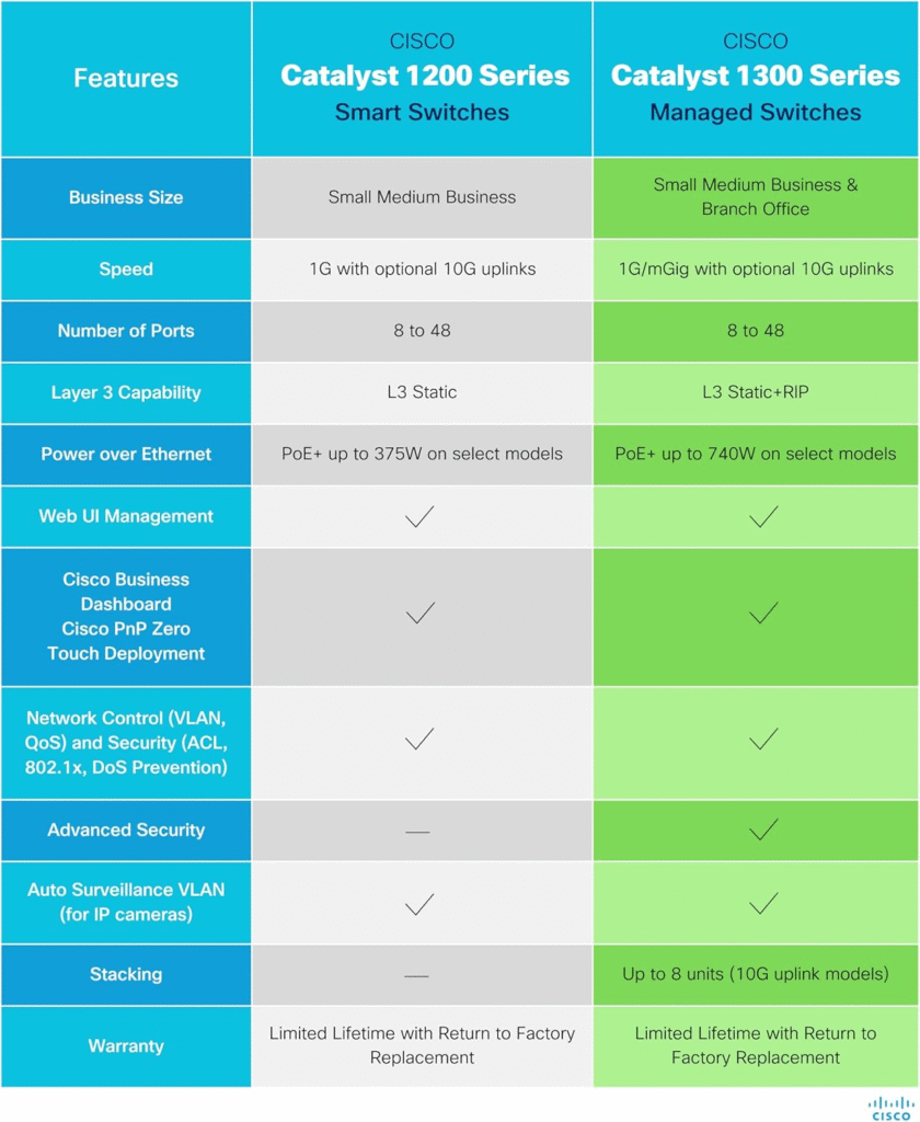 Cisco 1300-8FP-2G for SMB Network with PoE+ ports