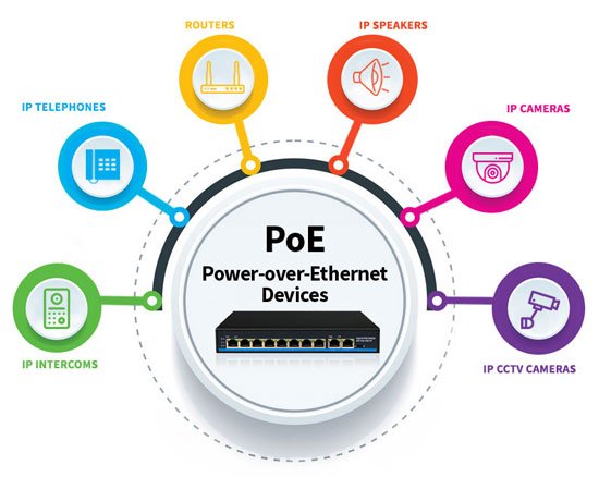 Diagram showing how PoE switches simplify network infrastructure
