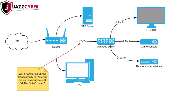 VLANs on a switch behind your router setup interface