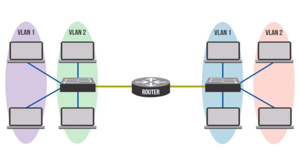 How VLANs on a switch behind your router improve network security