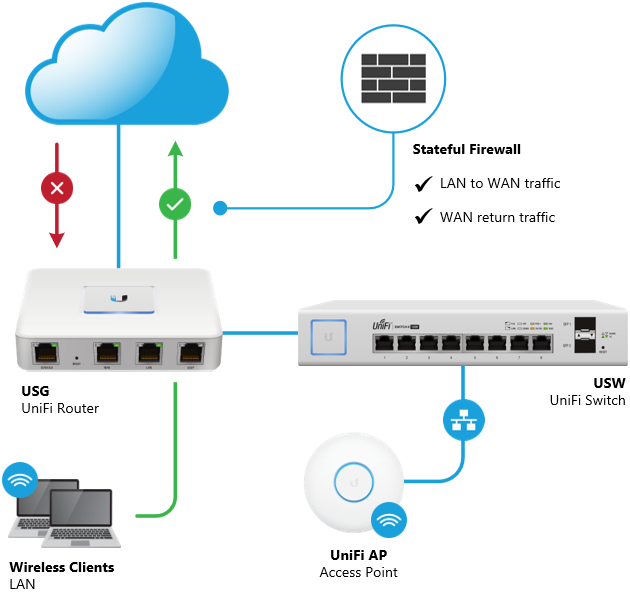 A flowchart diagram on a white background, depicting the steps to create UniFi firewall rules, with arrows connecting boxes labeled "Identify Traffic," "Set Rules," and "Test Configuration."