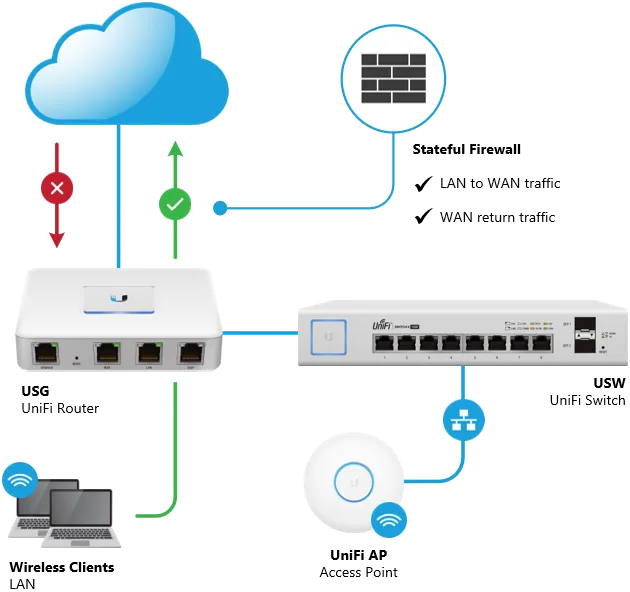 A flowchart diagram on a white background, depicting the steps to create UniFi firewall rules, with arrows connecting boxes labeled "Identify Traffic," "Set Rules," and "Test Configuration."
