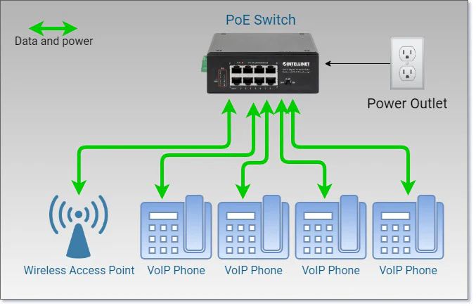 Ethernet switch delivering power and data: Advantages of PoE explained