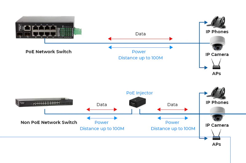 Setup of IP cameras and VoIP phones using a PoE switch