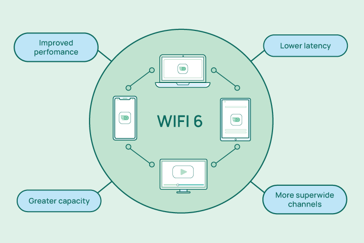 Business setup using Wi-Fi 6 and managed network switches
