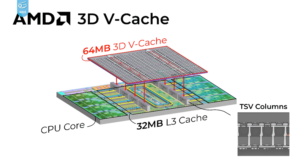AMD X3D vs Non-X3D Processors CPU models lineup

