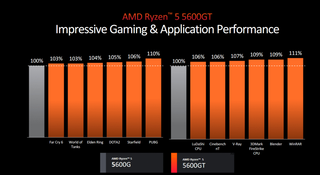 AMD Ryzen 5 5600GT for Budget Builds - clean serial box

