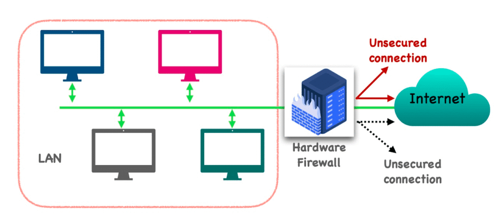 Hardware vs Software Firewalls – Network Security Comparison

