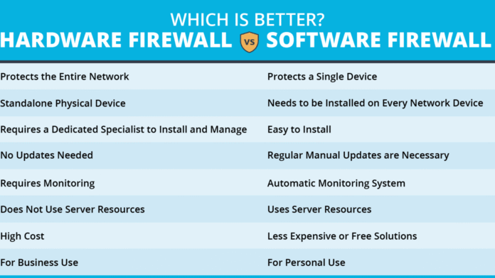 Hardware vs Software Firewalls – Key Differences and Uses