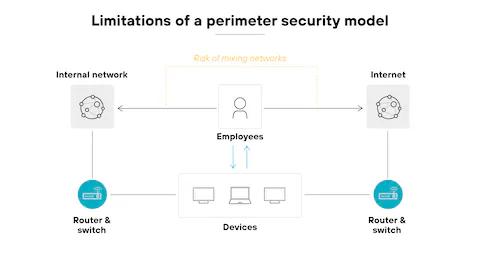 Business cybersecurity: NGFW, Threat Intelligence & Zero Trust overview