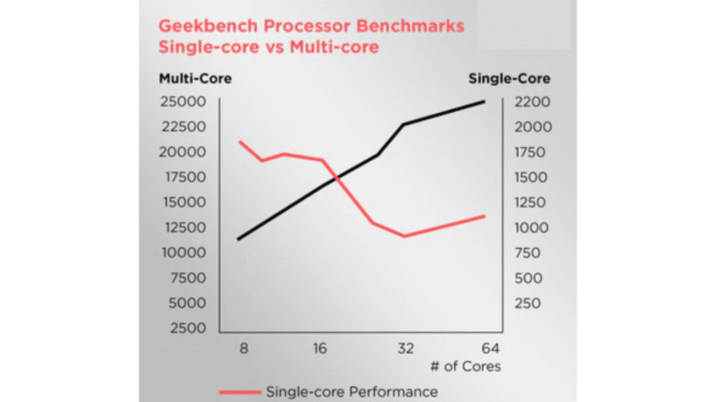 Top CPU Benchmarks: Best Single-Core & Multi-Core Performance results in 2025