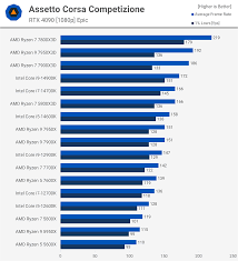 Top CPU Benchmarks: Best Single-Core & Multi-Core Performance with Intel and AMD CPUs