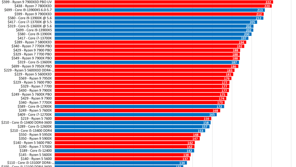Top CPU Benchmarks: Best Single-Core & Multi-Core Performance for gaming and editing