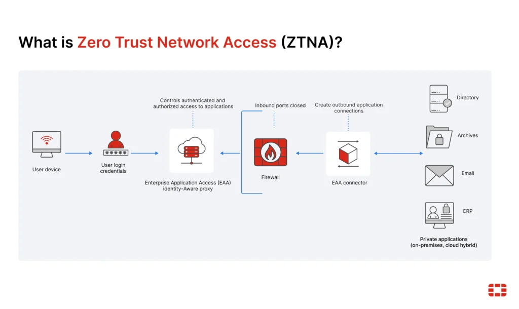 NGFW firewall with Threat Intelligence and Zero Trust integration