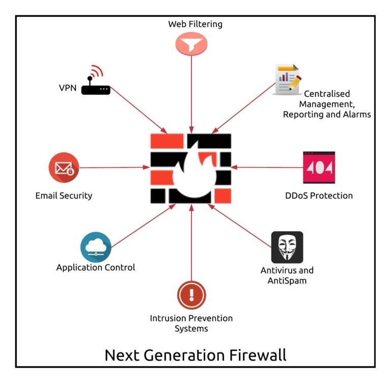 "Next-generation firewalls (NGFW) protecting IoT devices and network security in real-time"