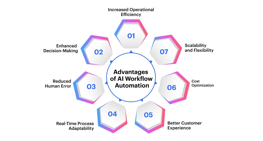 AI automating business workflows, artificial intelligence tools optimizing productivity in 2025 workplaces