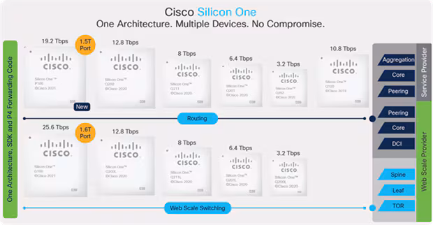 Cisco Silicon One Explained: Next-Gen Network Silicon Architecture performance