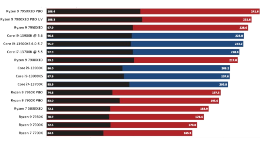 AMD Ryzen 9 7900X Benchmark: Max Performance for Gamers FPS results