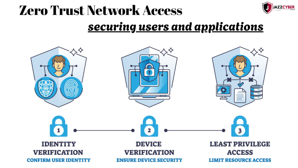 Zero Trust Network Access protecting users and applications from unauthorized access