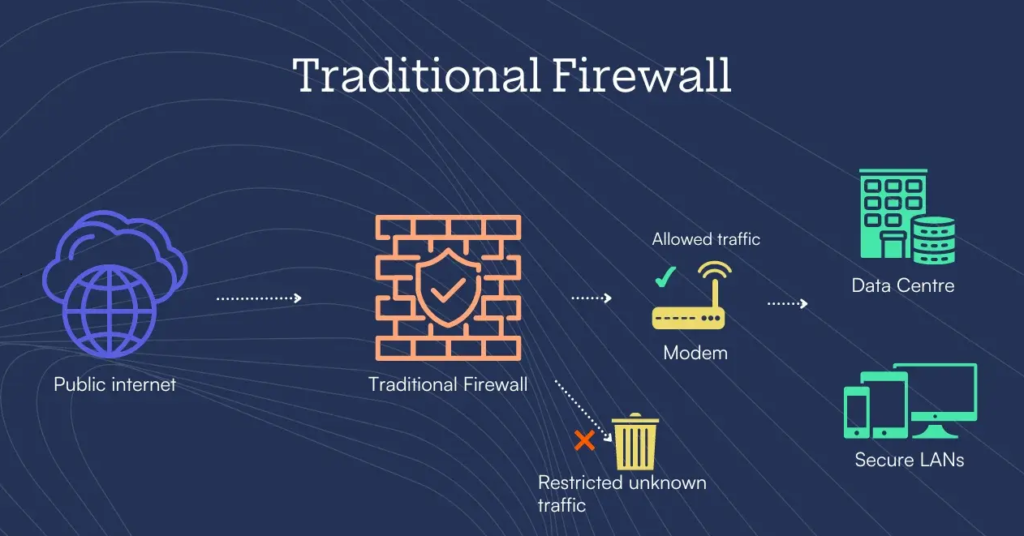 Traditional firewall limitations in enterprise network security and cloud environments