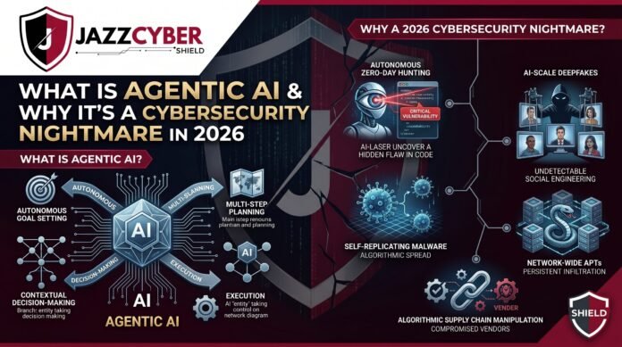 Agentic AI cybersecurity threat visualization showing autonomous AI agents attacking enterprise network infrastructure in 2026