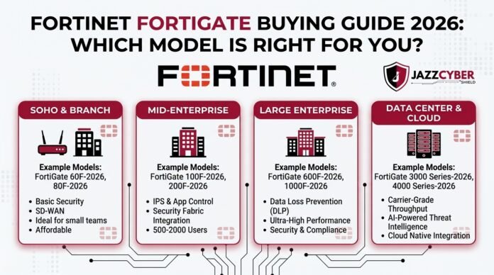 FortiGate buying guide 2026 — Fortinet firewall model comparison for SMB and enterprise