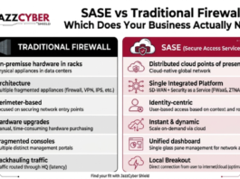SASE vs traditional firewall architecture comparison for business network security in 2026 — Jazz Cyber Shield