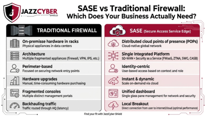 SASE vs traditional firewall architecture comparison for business network security in 2026 — Jazz Cyber Shield